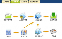 幾個(gè)人工資表是如何制作？