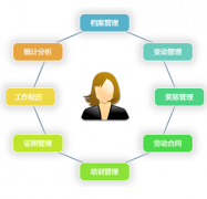 有沒有什么軟件可以提醒員工合同到期呢？