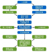 企業(yè)人事管理系統(tǒng)軟件的功能有什么？，麻煩推薦一個(gè)好的！