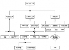 如何管理小企業(yè)計(jì)件工資？