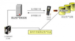 公司要開發(fā)一個固定資產管理系統(tǒng)
