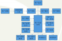 求一款 固定資產(chǎn)管理軟件！