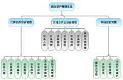 如何選擇固定資產(chǎn)管理軟件？