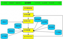 房地產(chǎn)成本管理軟件哪種好？如何做好成本管理工作？