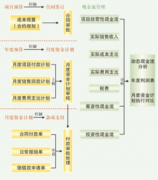 成本管理軟件和項(xiàng)目管理軟件都是干嘛的？