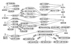 成本管理的技術(shù)和工具有哪些？
