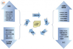 構(gòu)建人力資源管理信息系統(tǒng)是否必要？