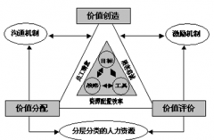 人力資源管理信息系統(tǒng)在實(shí)施中存在的問題與原因有哪些？