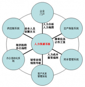 人力資源部門如何實(shí)現(xiàn)管理信息化，如何管理的更好！