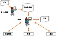 200多人企業(yè)需要人事檔案管理軟件嗎？