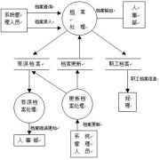 關于購買人事檔案軟件的？