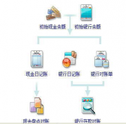 出納需要用到財務(wù)軟件嗎？各種財務(wù)軟件的使用方法相同嗎？