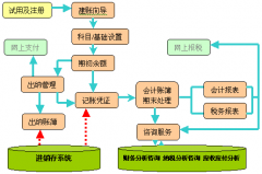 免費(fèi)財(cái)務(wù)軟件的優(yōu)缺點(diǎn)？