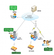 尋求會員卡酒吧管理系統(tǒng)！