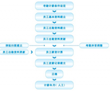 有沒有免費實用的人力資源管理軟件？