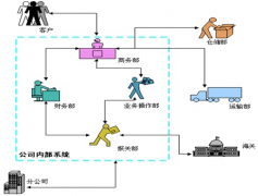 在線業(yè)務人員管理使用什么軟件？