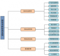 如何建立有效的績效管理體系？