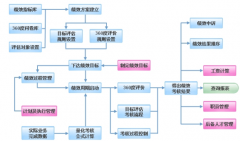 績效管理有哪些功能和作用？
