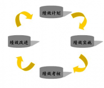 人力資源績效考核是怎么操作？什么意思？