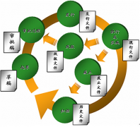 企業(yè)辦公室需要具備哪些管理文件？
