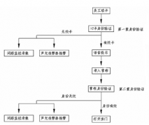 門禁系統(tǒng)會(huì)自動(dòng)刪除長(zhǎng)期不打卡的人嗎？