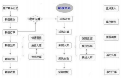 現(xiàn)在什么進銷存軟件最好？