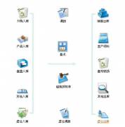 沒有最好只有適用的進銷存軟件！