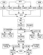 中小型超市商品銷售信息管理系統(tǒng)分析應如何做