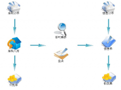 需要一個(gè)進(jìn)銷存軟件！