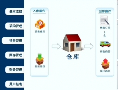 進銷存軟件問題？