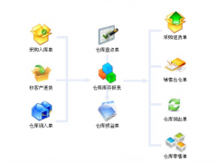有沒(méi)有簡(jiǎn)單易用進(jìn)銷存軟件啊？
