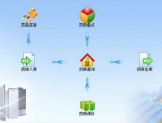 如何做醫(yī)藥管理系統(tǒng)？