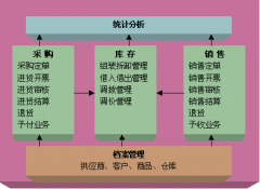 求救！~藥品管理系統(tǒng)的軟件