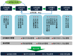合同管理系統(tǒng)如何表示合同進(jìn)度？