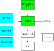 需要一款管理合同的軟件，求介紹！
