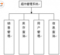 設(shè)計(jì)超市進(jìn)銷存管理系統(tǒng)，非常感謝！