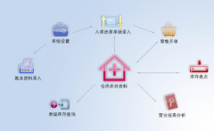 私人超市進(jìn)銷存系統(tǒng)常用功能有哪些？