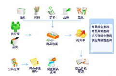 服裝店進(jìn)銷存管理軟件什么品牌好用？