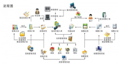 倉(cāng)庫(kù)進(jìn)銷存