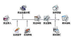進銷存的財務軟件，有收銀系統(tǒng)的那種？