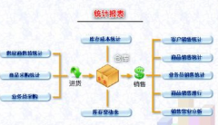 進(jìn)銷存軟件和財(cái)務(wù)軟件有什么區(qū)別與聯(lián)系？