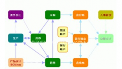 我需要一款進(jìn)銷存的記賬軟件，以前的太復(fù)雜！