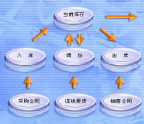 請問你有免費(fèi)的網(wǎng)絡(luò)版進(jìn)銷存軟件？