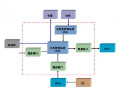 訂單管理系統(tǒng)