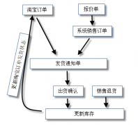 企業(yè)訂單管理系統(tǒng)軟件哪款比較好用？