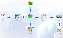 求一個工業(yè)庫存管理軟件！