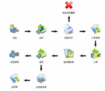 用什么樣的庫存管理軟件？