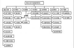 手機超市應該用什么管理庫存軟件？