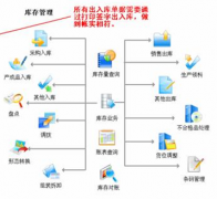 進銷存管理軟件和庫存管理軟件有什么不同？
