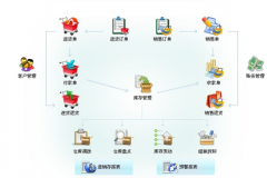 有沒有進(jìn)銷存免費(fèi)管理軟件網(wǎng)絡(luò)版？
